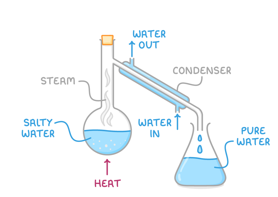Distillation apparatus: heat under a flask of salty water sends steam through a condenser, with water in and water out, dripping pure water into a conical flask.