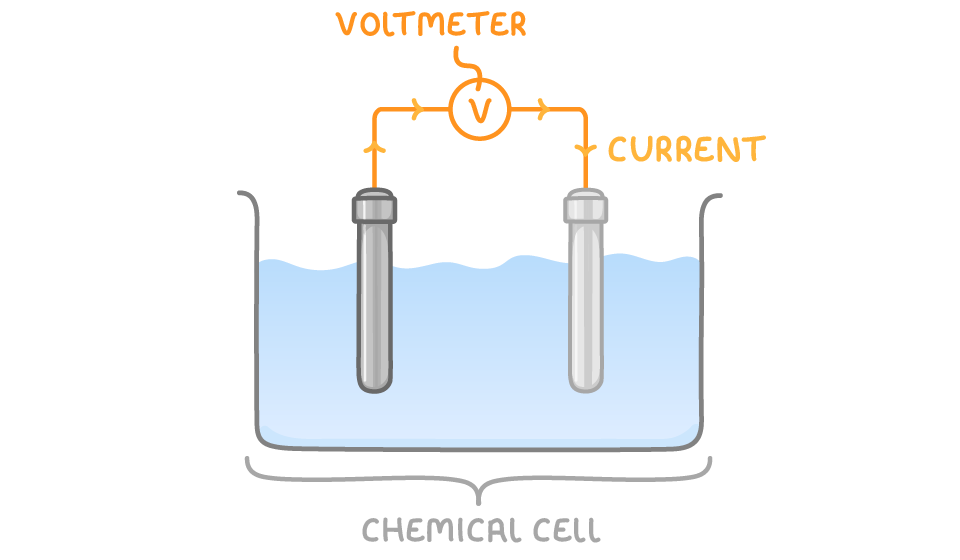 A beaker of blue liquid, bracketed as chemical cell, with two metal strips of different colours standing in it, joined above the liquid by a wire through a voltmeter, with arrows along the wire labelled current.