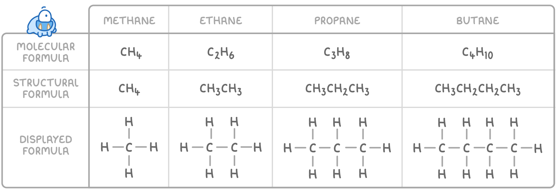 A table with methane, ethane, propane and butane in columns and rows labelled molecular formula, structural formula and displayed formula, the bottom row drawing every carbon, hydrogen and bond.