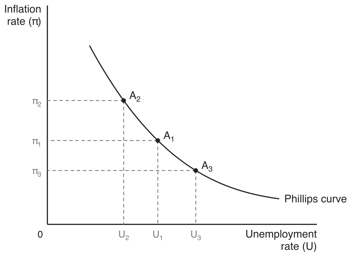 The Phillips curve with the three aggregate demand outcomes marked, inflation rate (π) on the vertical axis and unemployment rate (U) on the horizontal axis. Point A1 sits mid-curve at inflation π1 and unemployment U1, point A2 lies up and to the left at the higher inflation π2 and lower unemployment U2, and point A3 lies down and to the right at the lower inflation π3 and higher unemployment U3. Dashed guides run from each point to both axes.