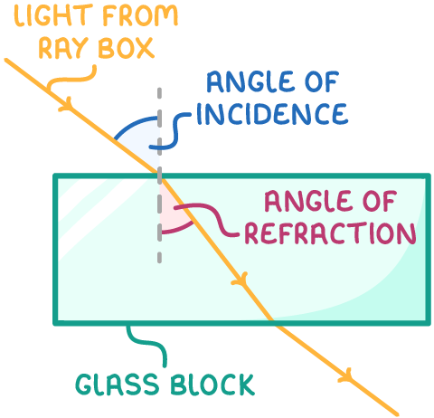 An orange ray from a ray box bends into a green "glass block" and out again, with a single dashed "normal" at the point of entry carrying the "angle of incidence" above the surface and the "angle of refraction" below it inside the block.