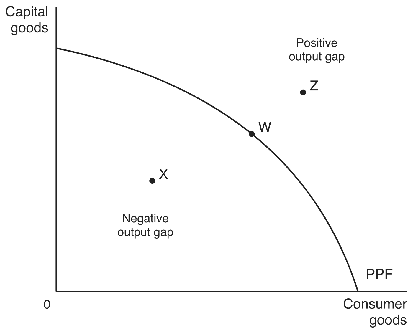 PPF for capital goods and consumer goods with point X inside the curve showing a negative output gap, point W on the curve showing full capacity, and point Z outside the curve showing a positive output gap