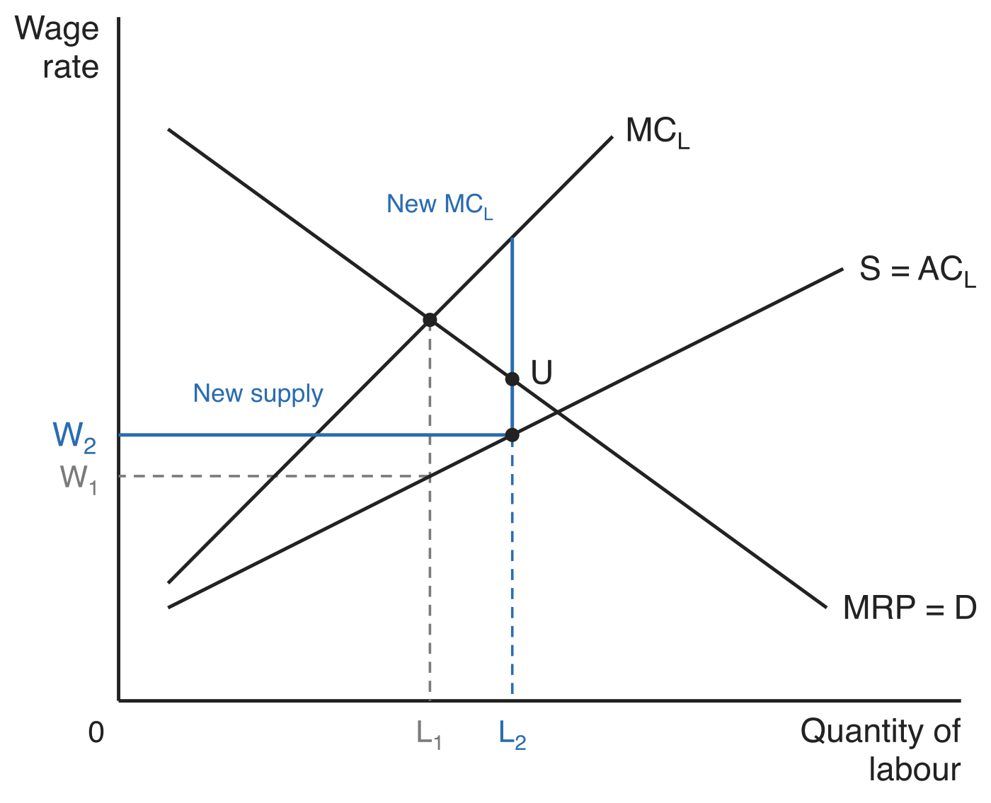 A trade union in a monopsonistic labour market. The original monopsonist hires L1 where MCL meets MRP = D and pays W1, read off the supply curve S = ACL. A union sets a wage floor W2, making the new supply curve horizontal at W2 and the new MCL horizontal at W2 up to the supply curve before jumping to MCL. The firm now maximises profit at point U where the new MCL meets MRP = D, raising the wage from W1 to W2 and employment from L1 to L2.