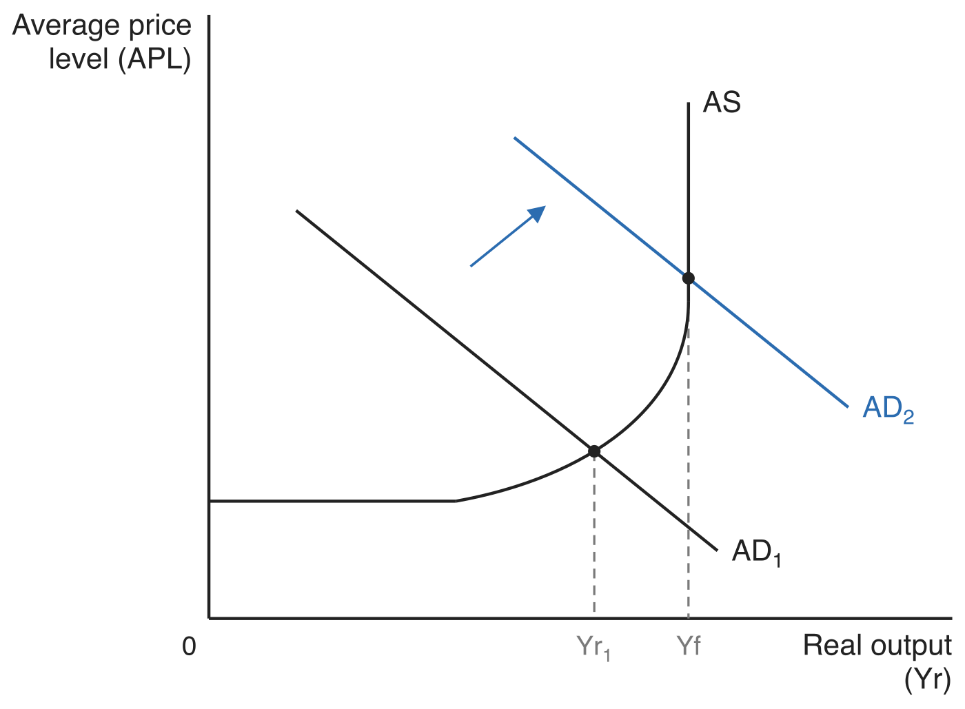 Keynesian aggregate demand and supply diagram with the average price level (APL) on the vertical axis and real output (Yr) on the horizontal axis. The aggregate supply curve AS is horizontal at low output, curves upwards, then becomes vertical at the full employment output Yf. AD1 cuts AS at output Yr1, below Yf. An arrow shows aggregate demand shifting right to AD2, which cuts AS at Yf on its vertical section, closing the gap between Yr1 and Yf and raising the price level.