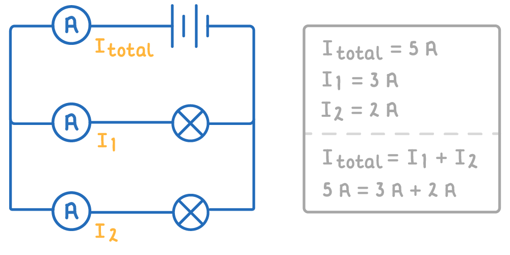 A battery with an ammeter labelled I total, and two branches each with an ammeter and lamp labelled I1 and I2, beside a box reading 5 A = 3 A + 2 A.