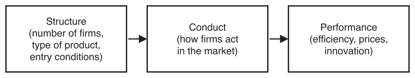 The structure-conduct-performance framework drawn as a three-box chain with solid arrows left to right. Structure (number of firms, type of product, entry conditions) leads to Conduct (how firms act in the market), which leads to Performance (efficiency, prices, innovation).