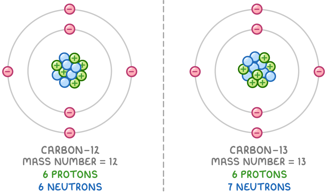 Carbon-12 and carbon-13 atoms side by side, each with 6 electrons in two shells, labelled mass number 12 with 6 protons and 6 neutrons, and mass number 13 with 6 protons and 7 neutrons.