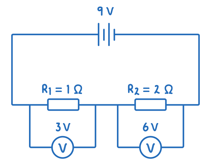 A battery labelled 9 V connected across two resistors in series, R1 = 1 Ω with a voltmeter reading 3 V across it, and R2 = 2 Ω with a voltmeter reading 6 V.