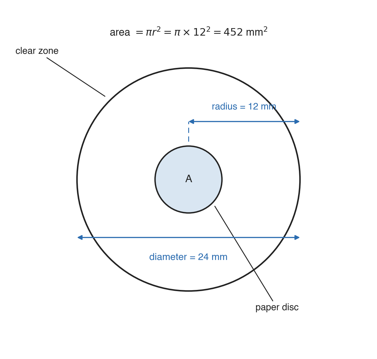 A small disc marked A at the centre of a large circle, labelled paper disc and clear zone, with arrows for radius 12 mm and diameter 24 mm, and the area calculation above.