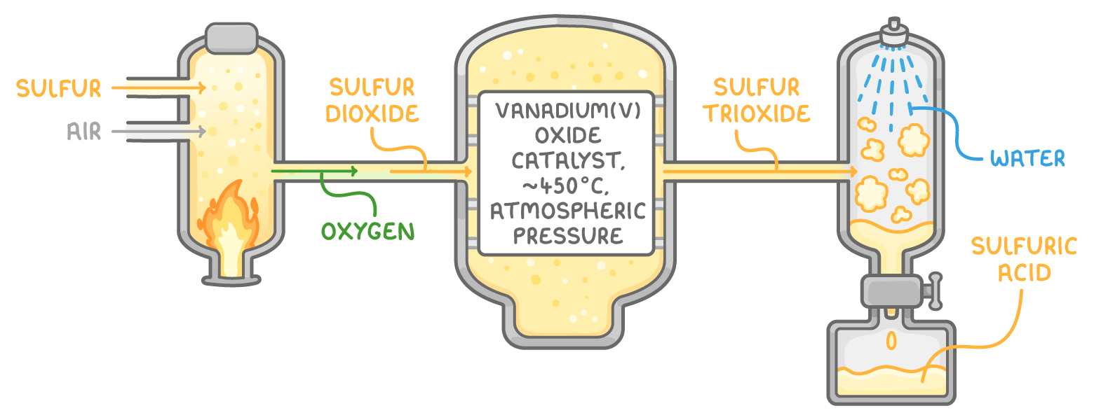 The Contact process in three stages: sulfur burns in air to make sulfur dioxide; with oxygen it passes over a vanadium(V) oxide catalyst at about 450 °C and atmospheric pressure to make sulfur trioxide; water sprayed onto the sulfur trioxide in a tower gives sulfuric acid, collected below.