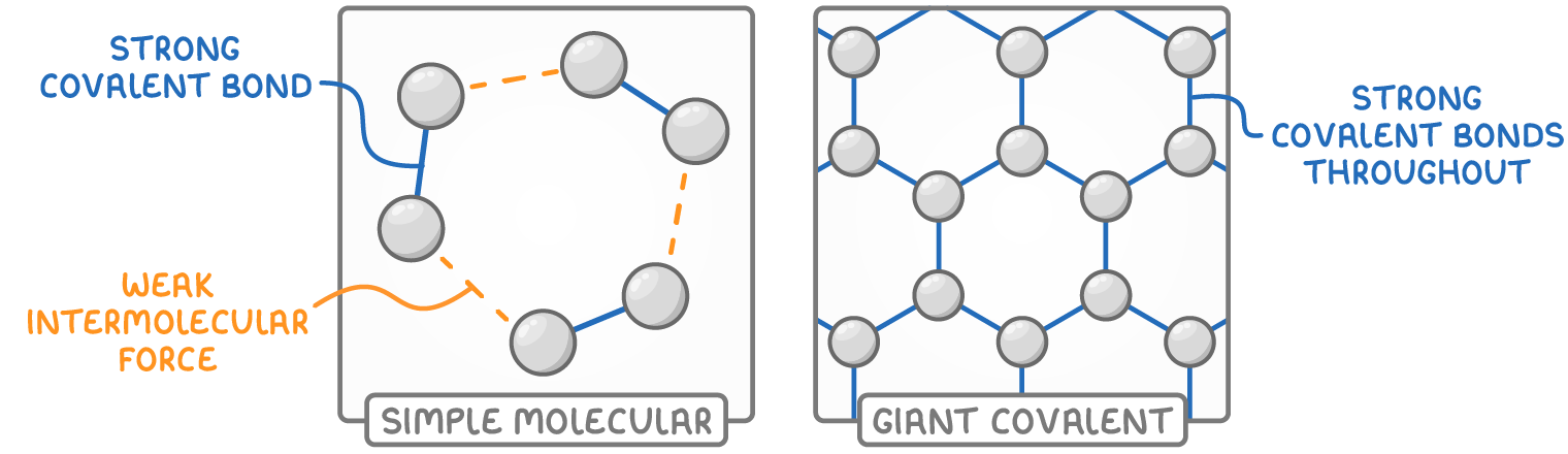 Three two-atom molecules, each held by a strong covalent bond, with dashed weak intermolecular forces between them, labelled simple molecular, beside a giant covalent lattice labelled strong covalent bonds throughout.