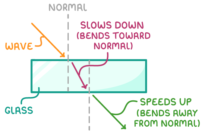 An orange arrow labelled wave enters a block labelled glass, bending towards a dotted normal where it is labelled slows down (bends toward normal), then leaving labelled speeds up (bends away from normal).