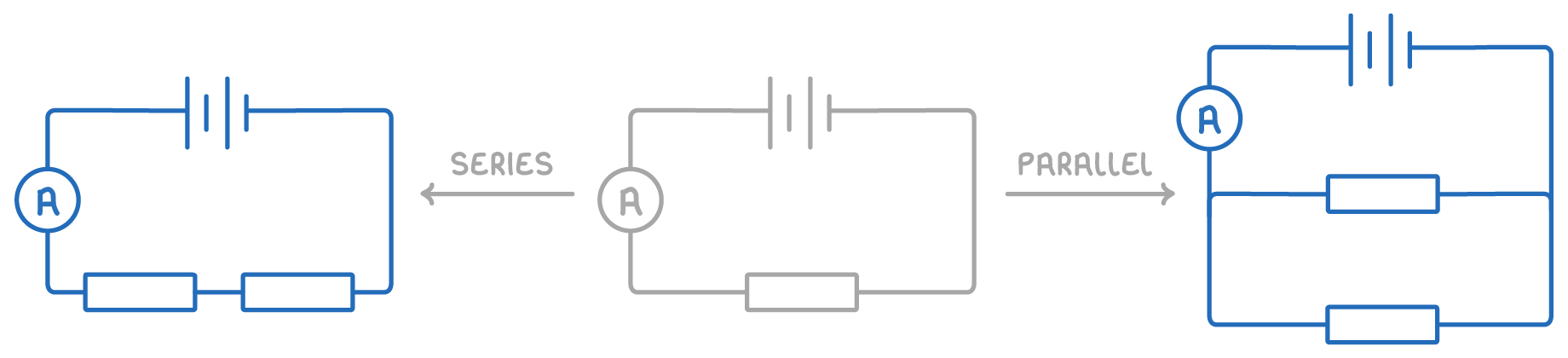 A grey circuit with a battery, ammeter and one resistor, an arrow labelled series leading to two resistors end to end, and an arrow labelled parallel leading to two resistors on separate branches.