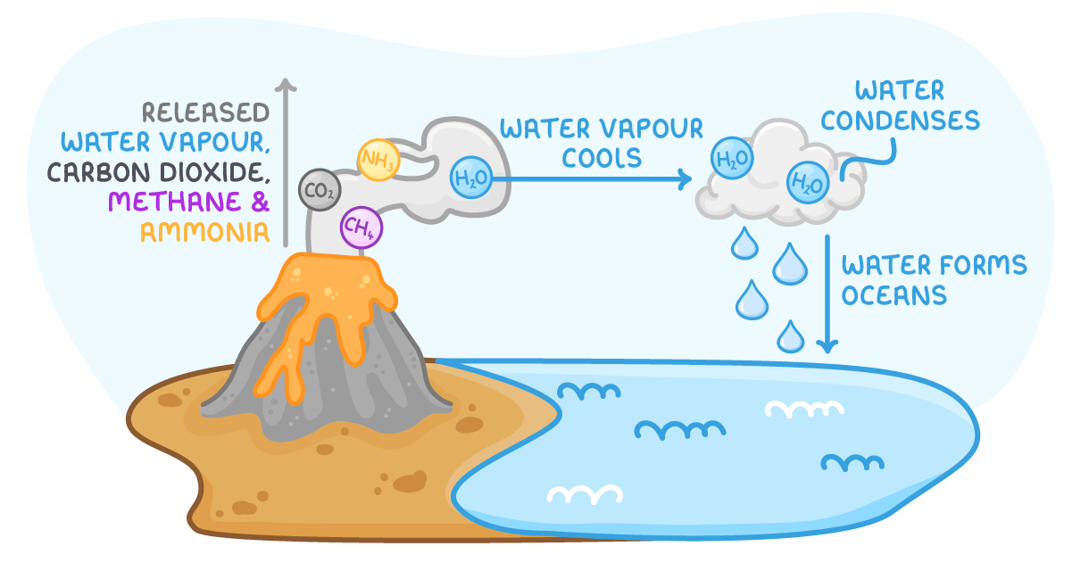 An erupting volcano releases CO2, NH3, CH4 and H2O molecules, labelled released water vapour, carbon dioxide, methane and ammonia; arrows show water vapour cools, water condenses into a cloud, and rain forms oceans.