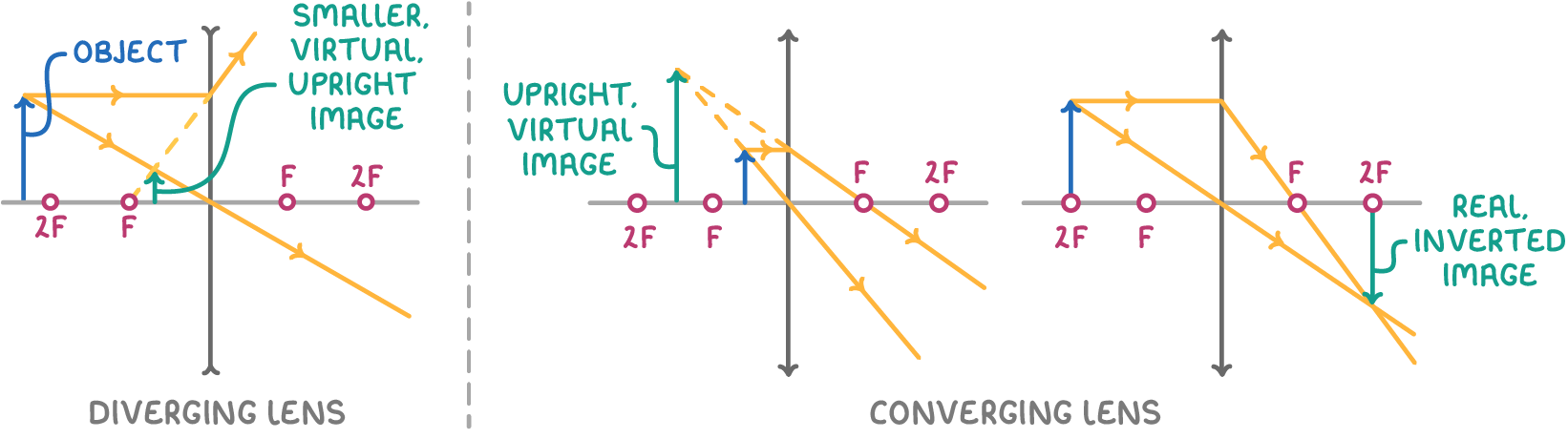 A diverging lens diagram labelled smaller, virtual, upright image, beside two converging lens diagrams, one giving an upright, virtual image on the object's side and one a real, inverted image on the far side.