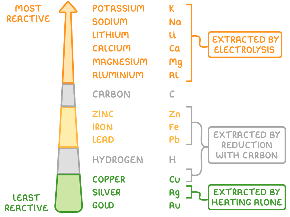 A reactivity series from most reactive to least reactive with three brackets: potassium to aluminium extracted by electrolysis, zinc to copper extracted by reduction with carbon, and silver alone extracted by heating, with gold outside any bracket.
