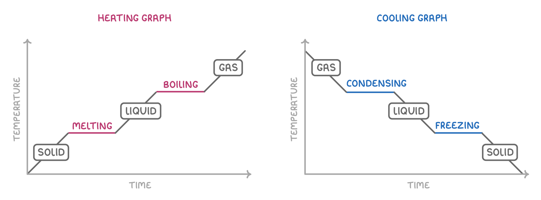 Two temperature against time graphs: a rising heating graph with flat sections labelled melting and boiling, and a falling cooling graph with flat sections labelled condensing and freezing, both marked solid, liquid and gas.