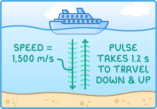 A ship on the sea above a sandy seabed, with a green arrow going down and another returning, labelled speed = 1,400 m/s and pulse takes 1.2s to travel down and up.
