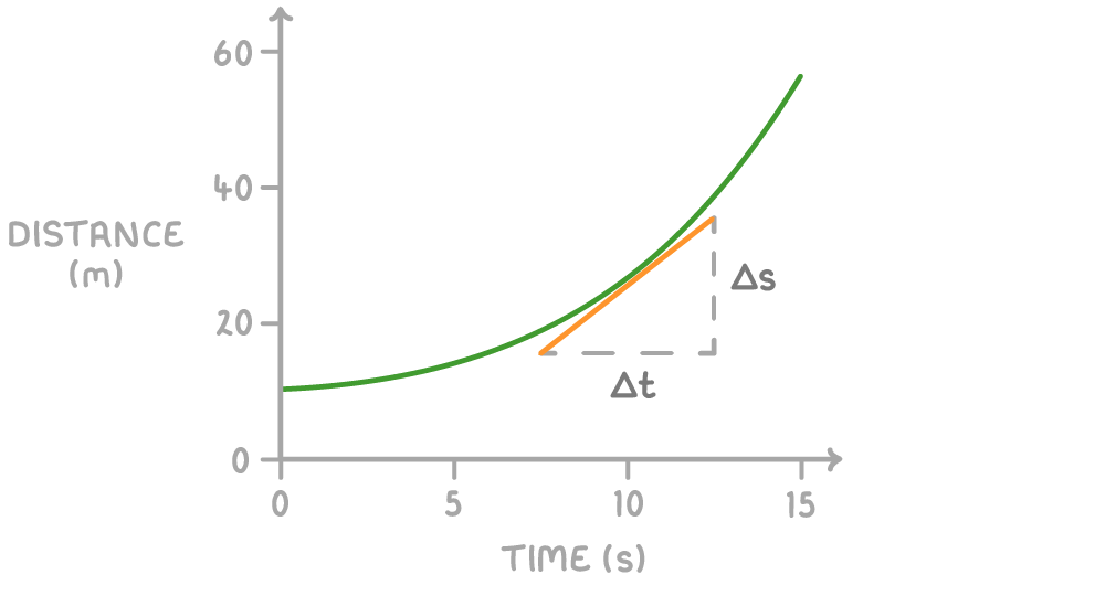 A distance-time graph running to 15 s with a green curve that steepens, an orange tangent touching it at about 10 s, and dashed lines marking a triangle labelled Δs and Δt.
