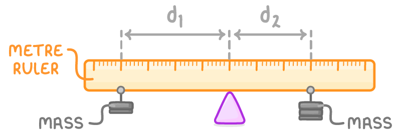 A metre ruler balanced on a triangular pivot at its centre with a stack of masses hanging either side, each labelled mass, and the distances from the pivot marked d1 and d2.