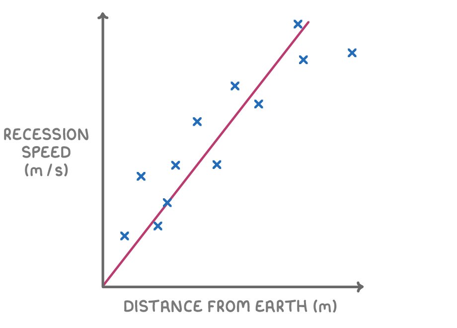 A scatter graph of recession speed in metres per second against distance from Earth in metres, with twelve blue crosses rising from left to right and a straight pink line of best fit drawn through the origin.