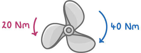 A three-bladed propeller seen face on, with a pink curved arrow down its left side labelled 20 Nm and a longer blue curved arrow down its right side labelled 40 Nm.