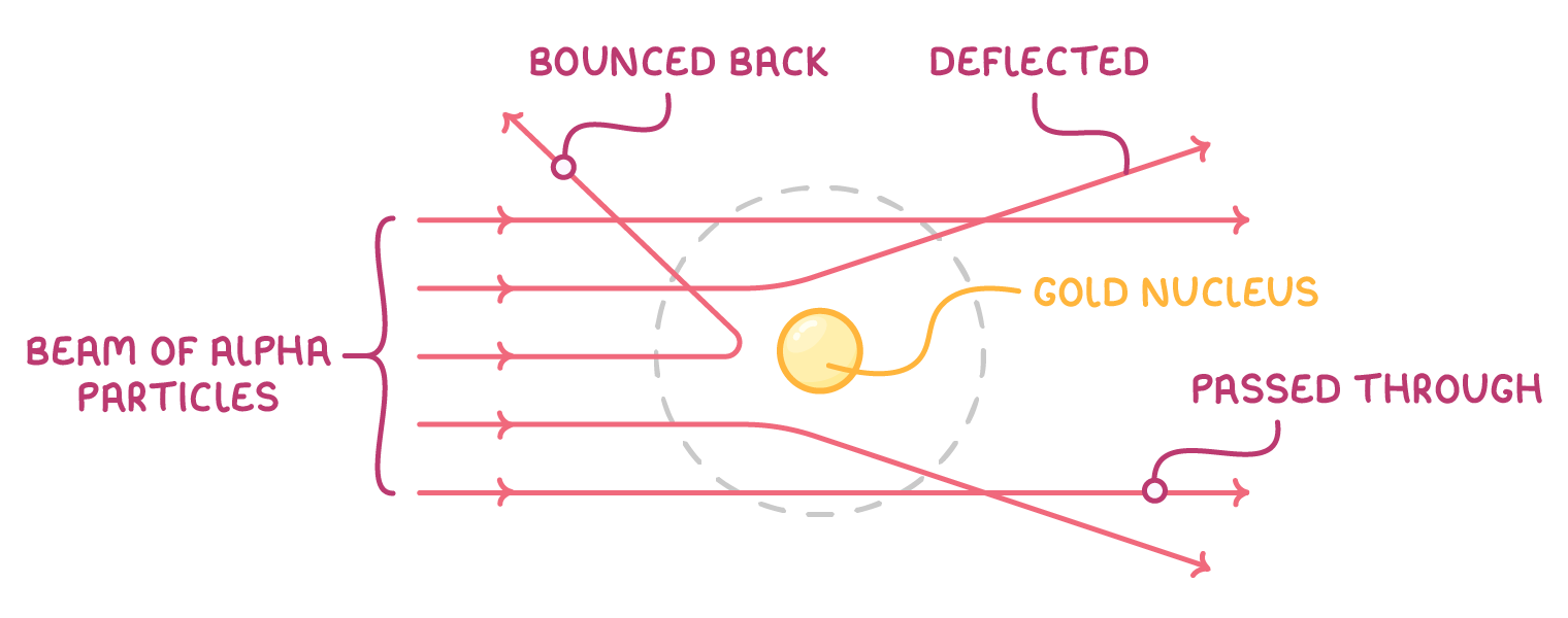 Five parallel alpha particle tracks approach a small gold nucleus inside a dashed circle, labelled beam of alpha particles, gold nucleus, bounced back, deflected, and passed through.