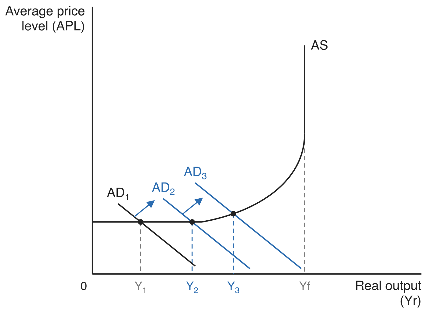 The Keynesian aggregate supply curve AS, with average price level (APL) on the vertical axis and real output (Yr) on the horizontal axis. AS is horizontal at low output, curves upwards, then becomes vertical at the full employment level of output Yf. Three parallel downward-sloping aggregate demand curves AD1, AD2 and AD3 cross it, with arrows showing the rightward shifts. AD1 and AD2 cut the horizontal section at real output Y1 and Y2, so output rises with no change in the average price level, while AD3 cuts the rising section at Y3, where output is higher and the average price level has started to rise.