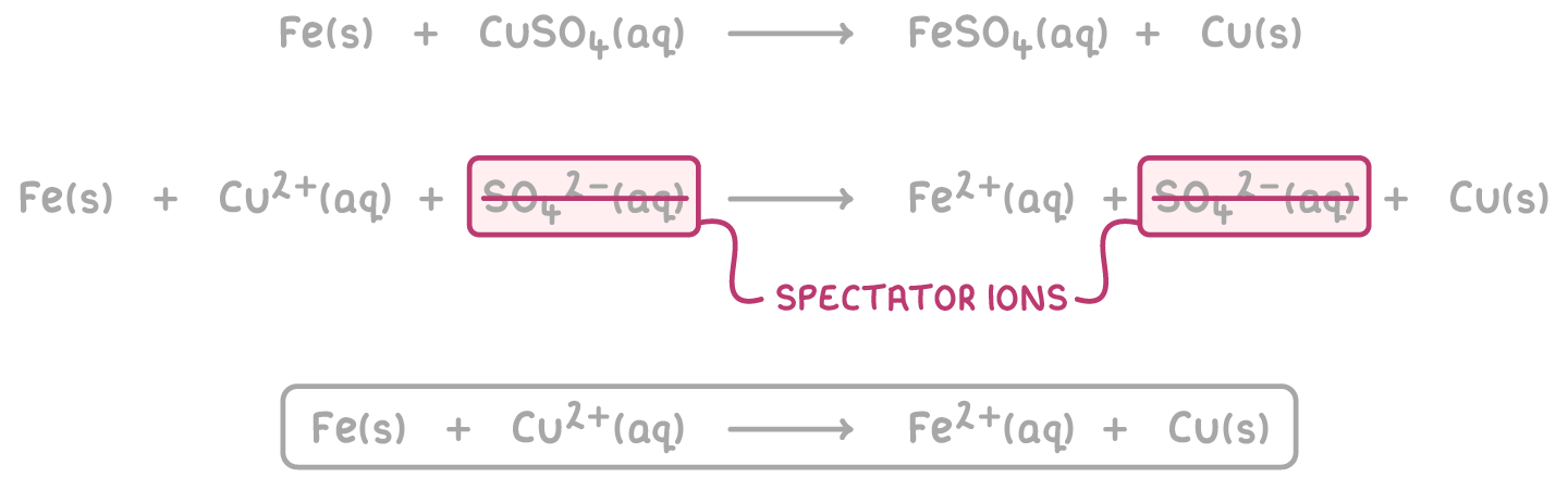 Three stacked equations: iron plus copper sulfate, then as separate ions with both SO4 2- ions struck through and labelled spectator ions, then the boxed ionic equation Fe(s) + Cu2+(aq) gives Fe2+(aq) + Cu(s).