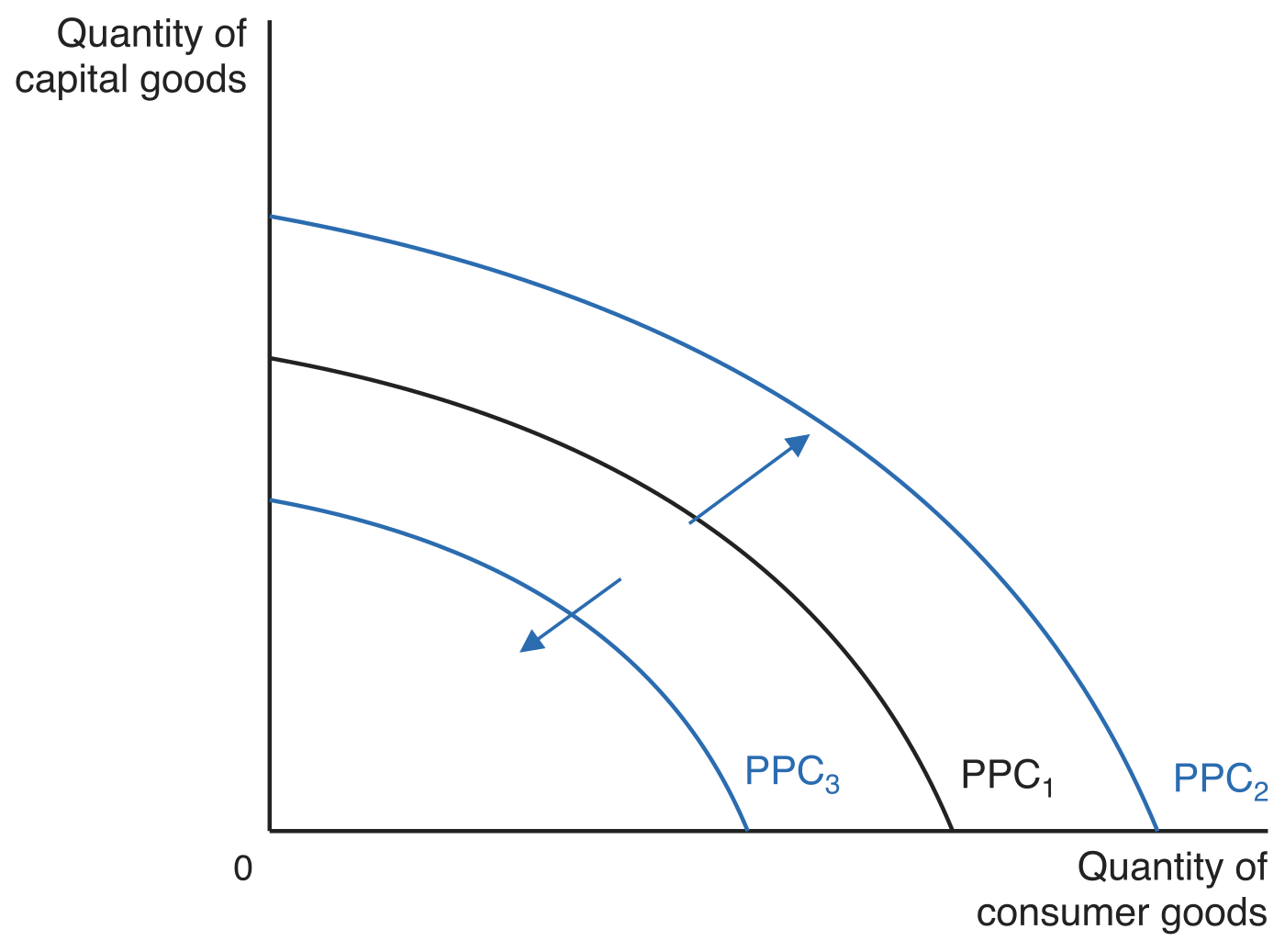 Three production possibilities curves, with quantity of capital goods on the vertical axis and quantity of consumer goods on the horizontal axis. PPC1 sits in the middle, PPC2 further out and PPC3 further in. An arrow points outward from PPC1 to PPC2 and another points inward from PPC1 to PPC3.