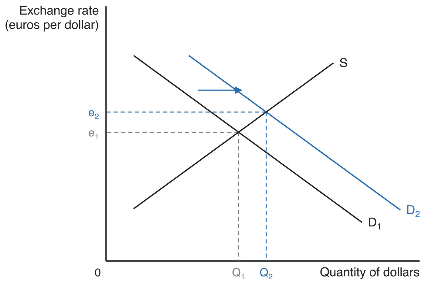 Currency demand shifting in the foreign exchange market. Demand moves right from D1 to D2 against a fixed supply curve S, and dashed guides show the exchange rate rising from e1 to e2, an appreciation, while the quantity of dollars traded rises from Q1 to Q2.
