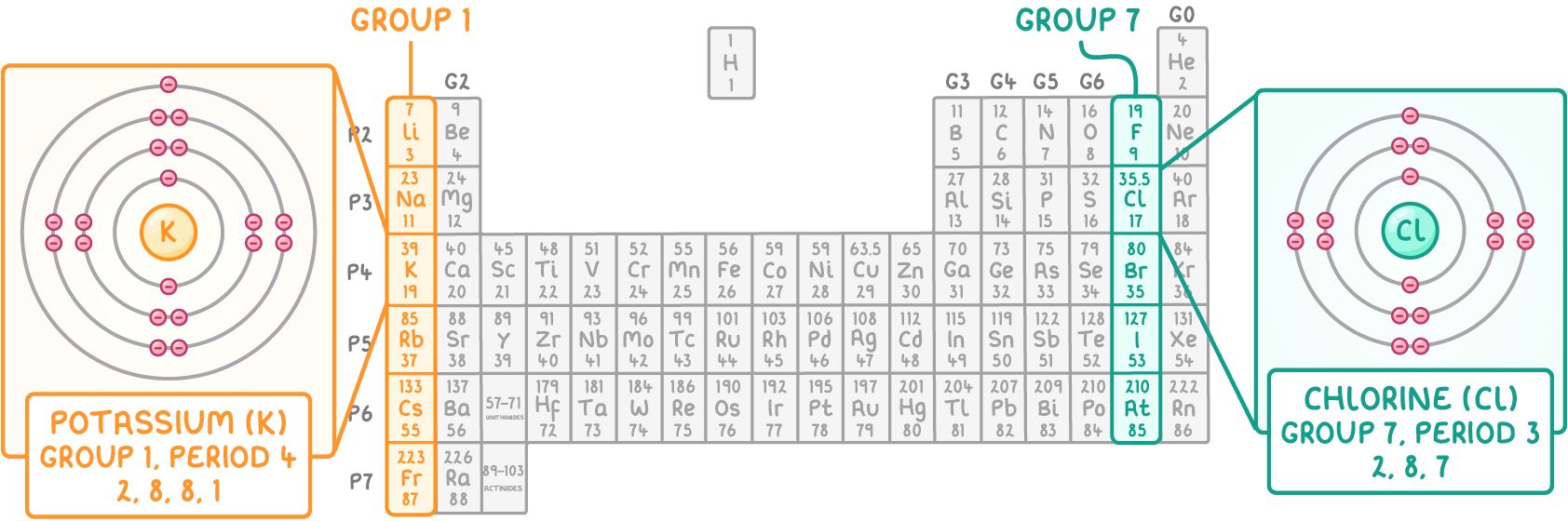 A periodic table with its Group 1 column orange and Group 7 column teal, flanked by shell diagrams labelled Potassium (K), Group 1, Period 4, 2,8,8,1 and Chlorine (Cl), Group 7, Period 3, 2,8,7.