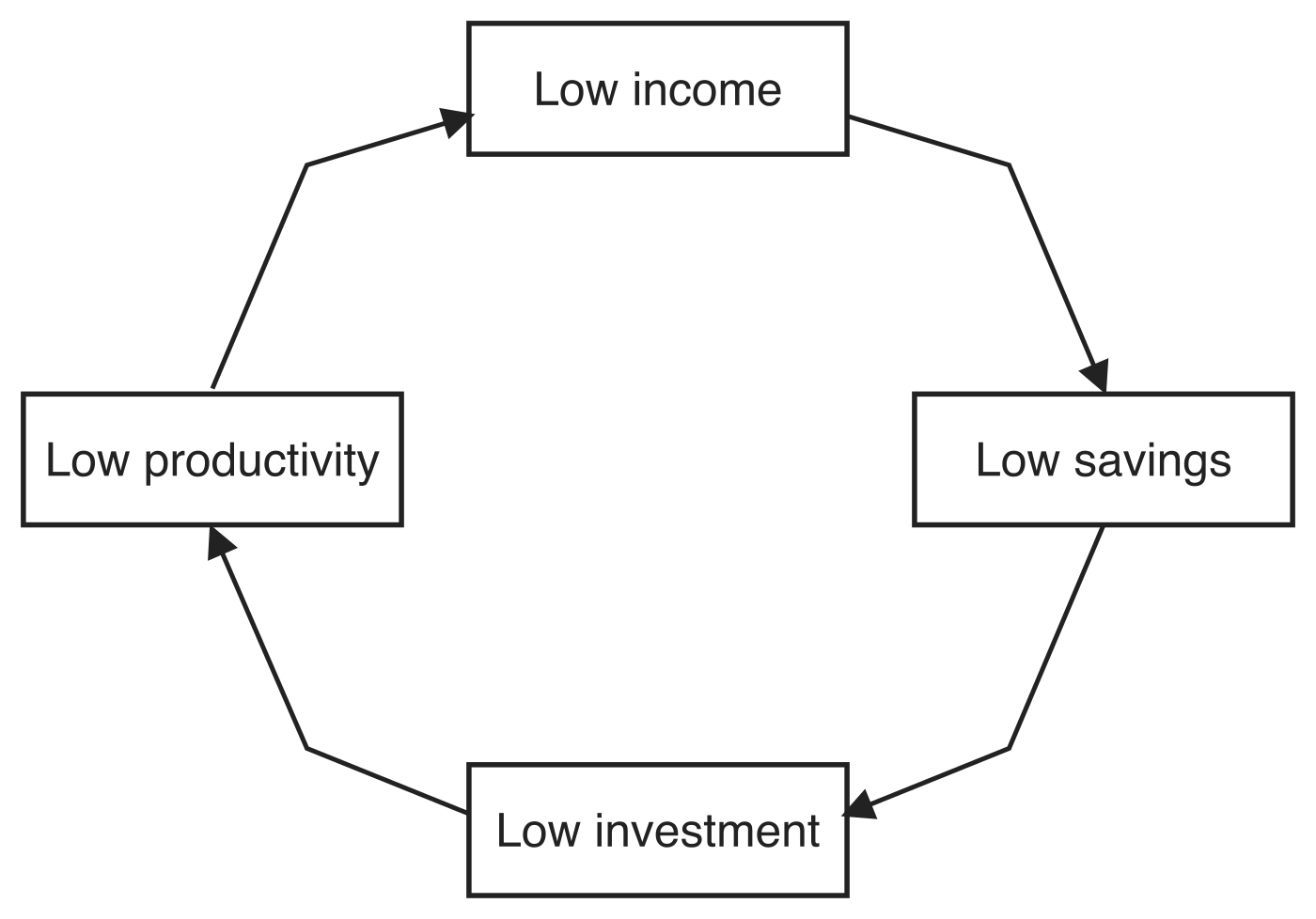 The poverty cycle drawn as a four-box loop running clockwise: Low income leads to Low savings, Low savings to Low investment, Low investment to Low productivity, and Low productivity back to Low income.