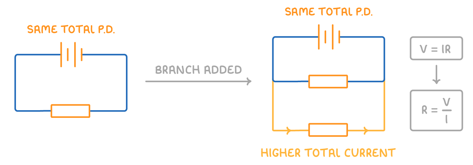 A one-resistor loop labelled same total p.d., an arrow labelled branch added, then the same battery with a second resistor branch, labelled higher total current, plus boxes V = IR and R = V/I.