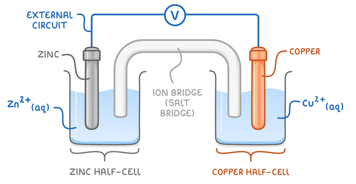 Beakers labelled zinc half-cell and copper half-cell, with zinc in Zn2+(aq) and copper in Cu2+(aq), joined by a wire labelled external circuit through a voltmeter and an arched tube labelled ion bridge (salt bridge).