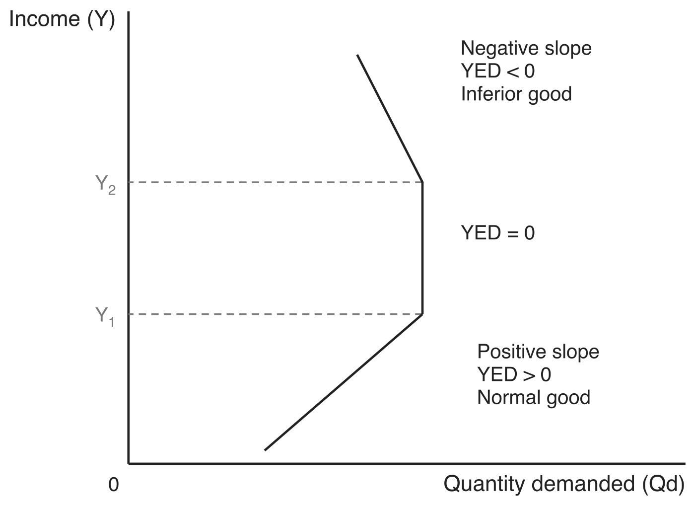 One Engel curve on axes of income (Y) vertically and quantity demanded (Qd) horizontally, holding three cases: a positive slope up to income Y1 (YED > 0, normal good), a vertical section between Y1 and Y2 (YED = 0), and a negative slope above Y2 (YED < 0, inferior good).