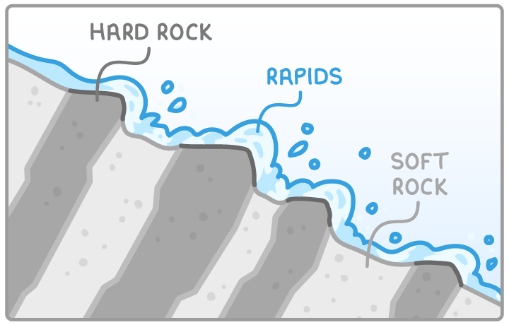 Cross-section of a riverbed crossing alternating bands of hard and soft rock. The soft rock wears away faster, leaving steps of hard rock, and the water tumbles over them as rapids.