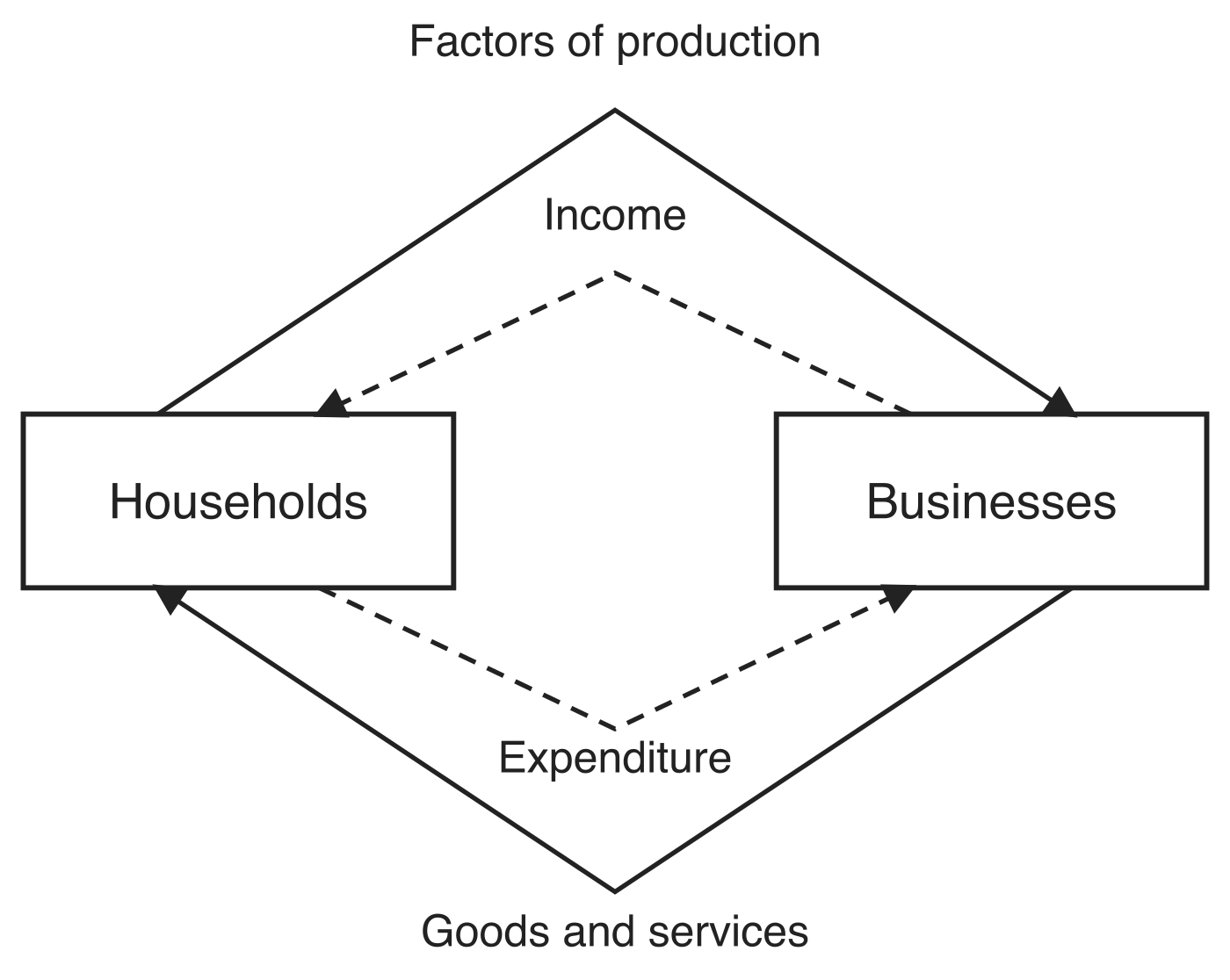 Circular flow schematic with a Households box on the left and a Businesses box on the right. A solid arrow arcs over the top from households to businesses labelled Factors of production, and a solid arrow arcs under the bottom from businesses to households labelled Goods and services. Inside those, a dashed arrow runs from businesses to households labelled Income and a dashed arrow runs from households to businesses labelled Expenditure.