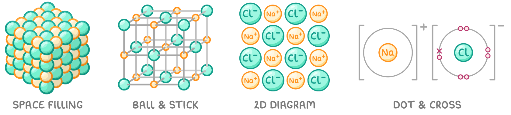 Sodium chloride drawn four ways, labelled space filling, ball & stick, 2D diagram (a grid of alternating Na+ and Cl− ions), and dot & cross (one bracketed Na+ ion and one Cl− ion).
