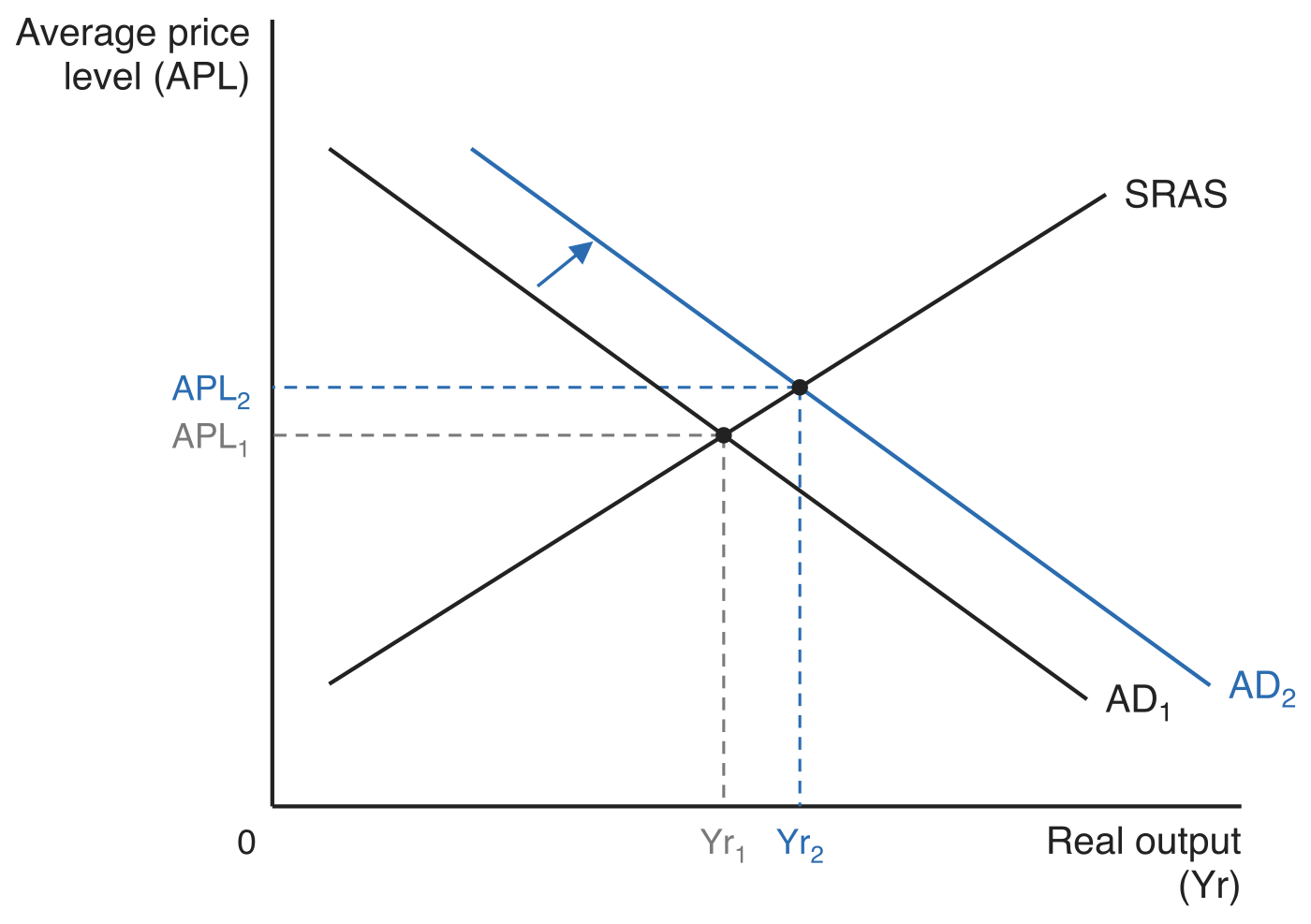 An increase in aggregate demand, with average price level (APL) on the vertical axis and real output (Yr) on the horizontal axis. AD1 shifts rightwards to AD2 against an unchanged upward-sloping SRAS curve, with an arrow between them. Dashed guides show equilibrium moving from real output Yr1 and price level APL1 up the SRAS curve to the higher output Yr2 and higher price level APL2.