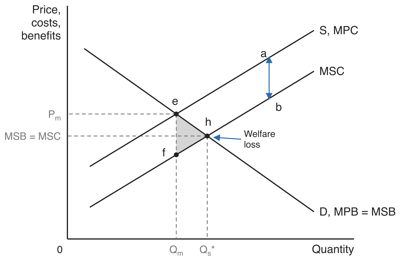 Positive production externality: an upward-sloping S, MPC supply curve with the MSC curve parallel below it, crossing a downward-sloping D, MPB = MSB demand curve. The market outcome e gives Q_m at price P_m; the social optimum h gives the larger Q_s* where MSB = MSC. The shaded triangle efh is the welfare loss from underproduction, and the double-headed arrow between a and b is the external benefit.