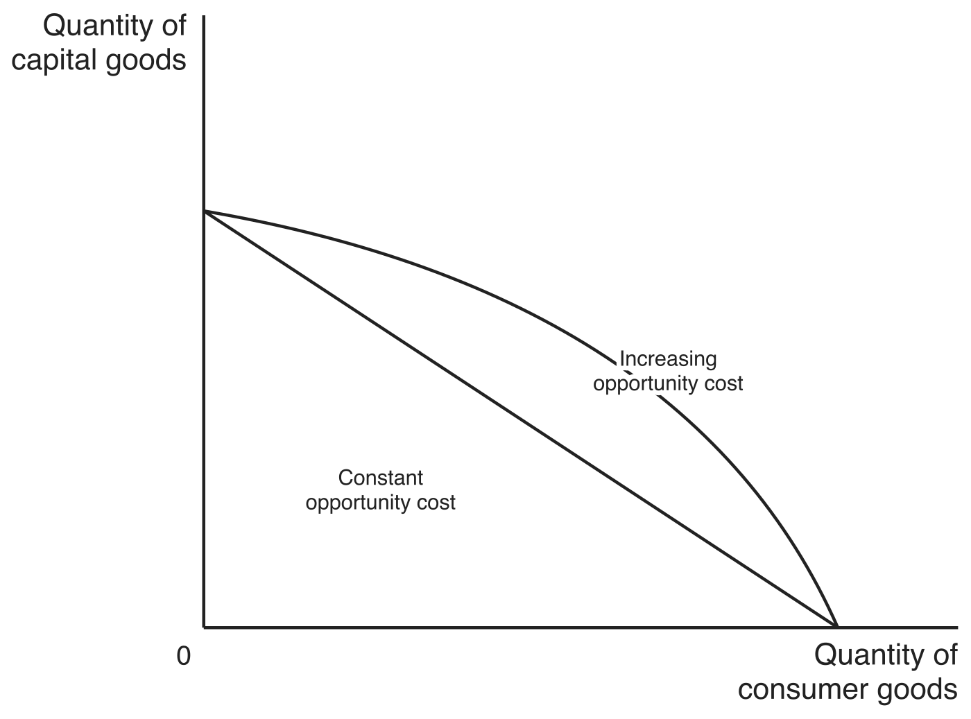 Two production possibilities curves drawn between the same two axis intercepts, with quantity of capital goods on the vertical axis and quantity of consumer goods on the horizontal axis. The straight line is labelled Constant opportunity cost and the outward-bowed curve is labelled Increasing opportunity cost.