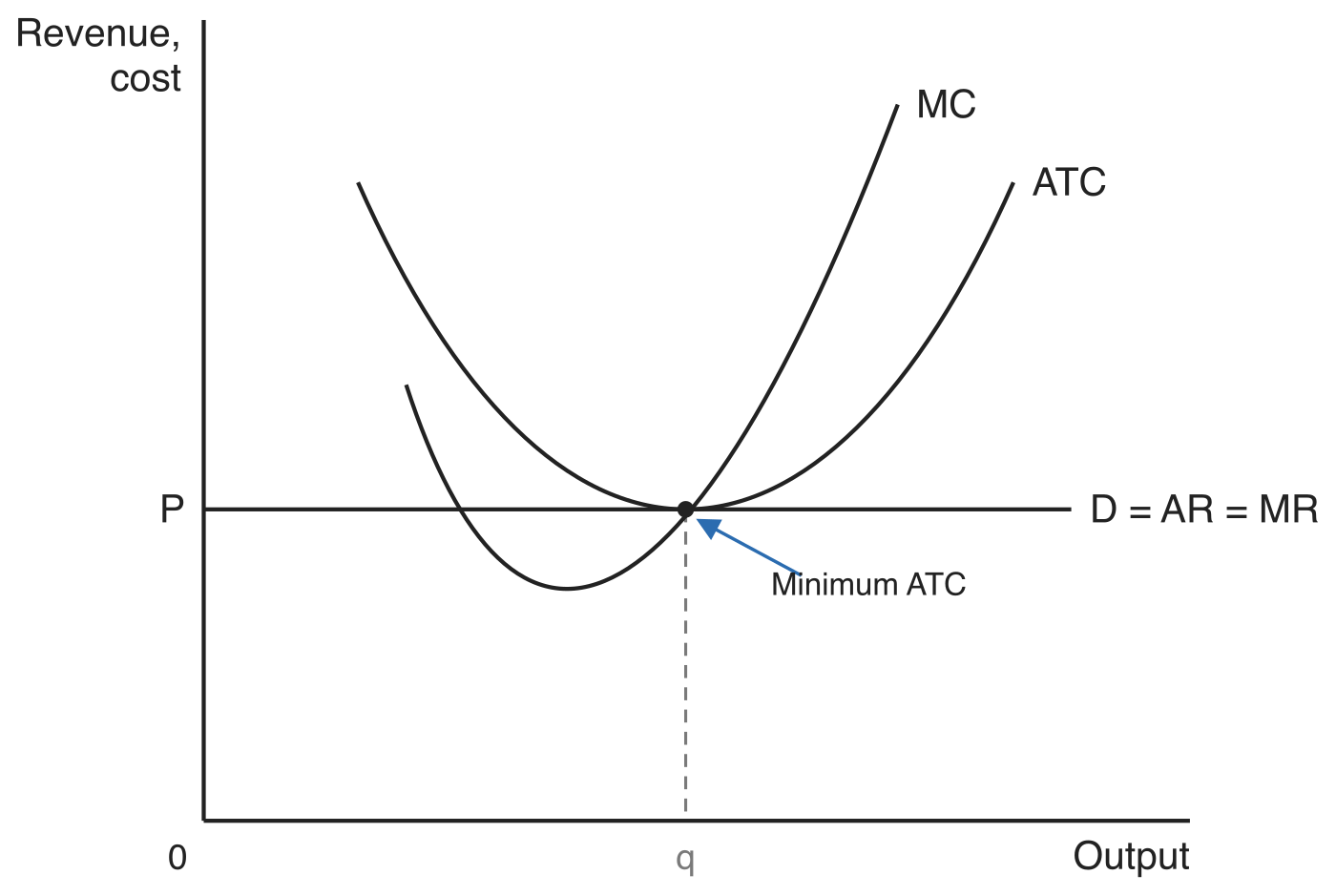 Graph with revenue and cost on the vertical axis and output on the horizontal axis. The horizontal line labelled D = AR = MR at price P touches the U-shaped ATC curve at its lowest point, where the rising MC curve also passes, at output q. An annotation marks minimum ATC.