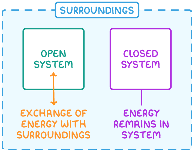 Two squares inside a dashed box labelled surroundings: one labelled open system with a double-headed arrow reading exchange of energy with surroundings, the other labelled closed system with energy remains in system.
