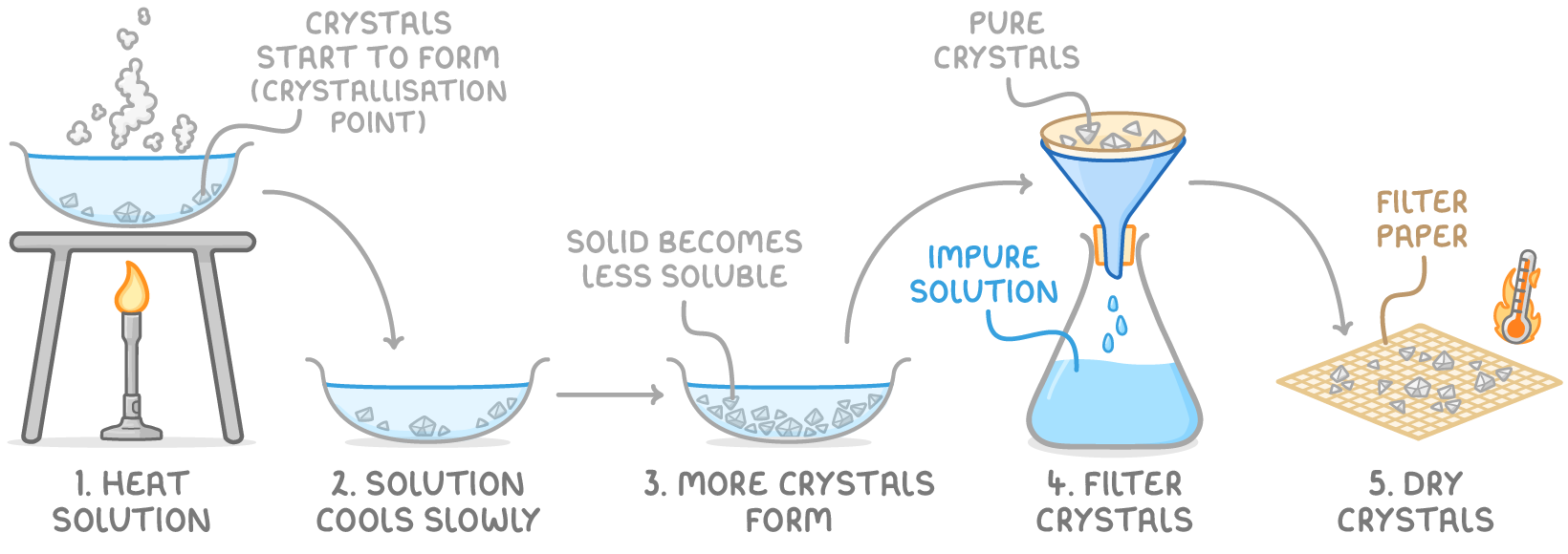 Five numbered stages: heat the solution in a dish until crystals start to form, solution cools slowly, more crystals form, filter pure crystals from the impure solution, and dry crystals on filter paper.