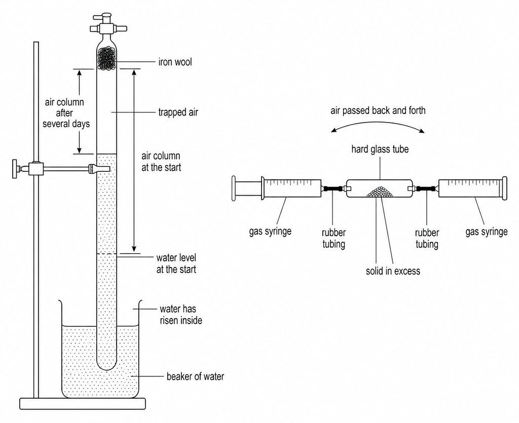 An inverted burette with iron wool stands in a beaker of water, the air column marked at the start and after several days; alongside, two gas syringes join a tube of solid in excess.