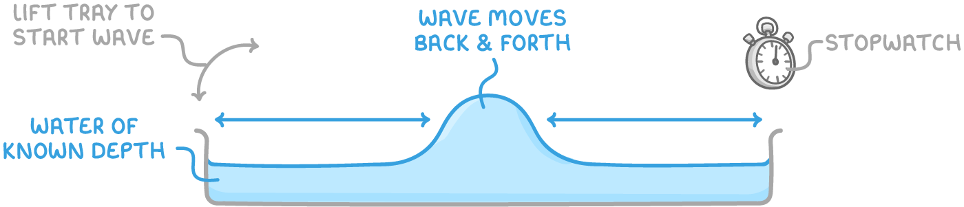 A tray holding water of known depth, with one end lifted to start a single wave that moves back and forth along it, and a stopwatch beside it.