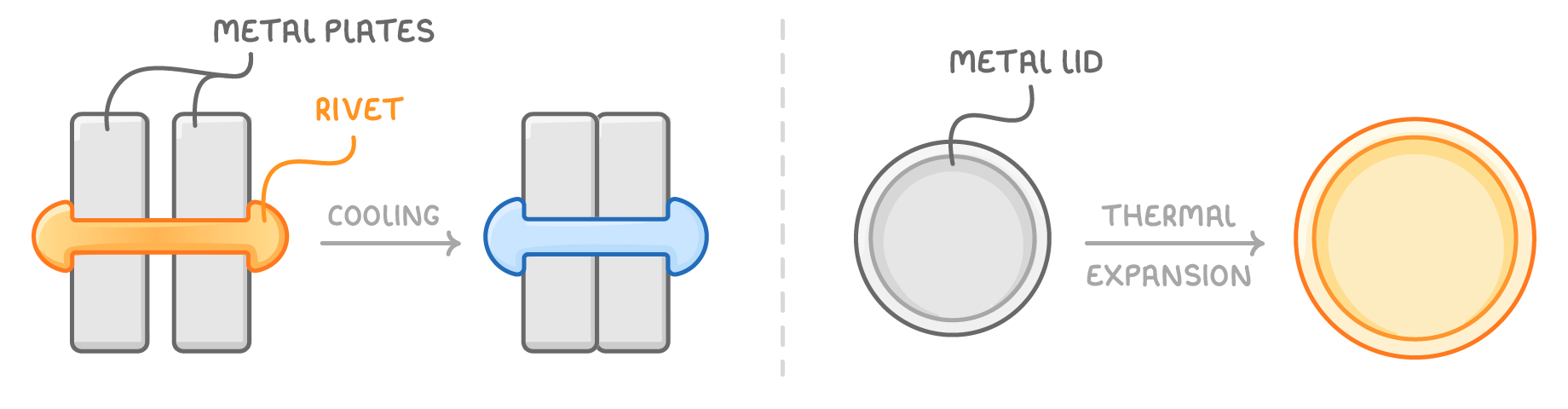 An orange rivet through metal plates, labelled rivet and metal plates, turns blue and pulls them together across an arrow labelled cooling; a labelled metal lid grows bigger across an arrow labelled thermal expansion.