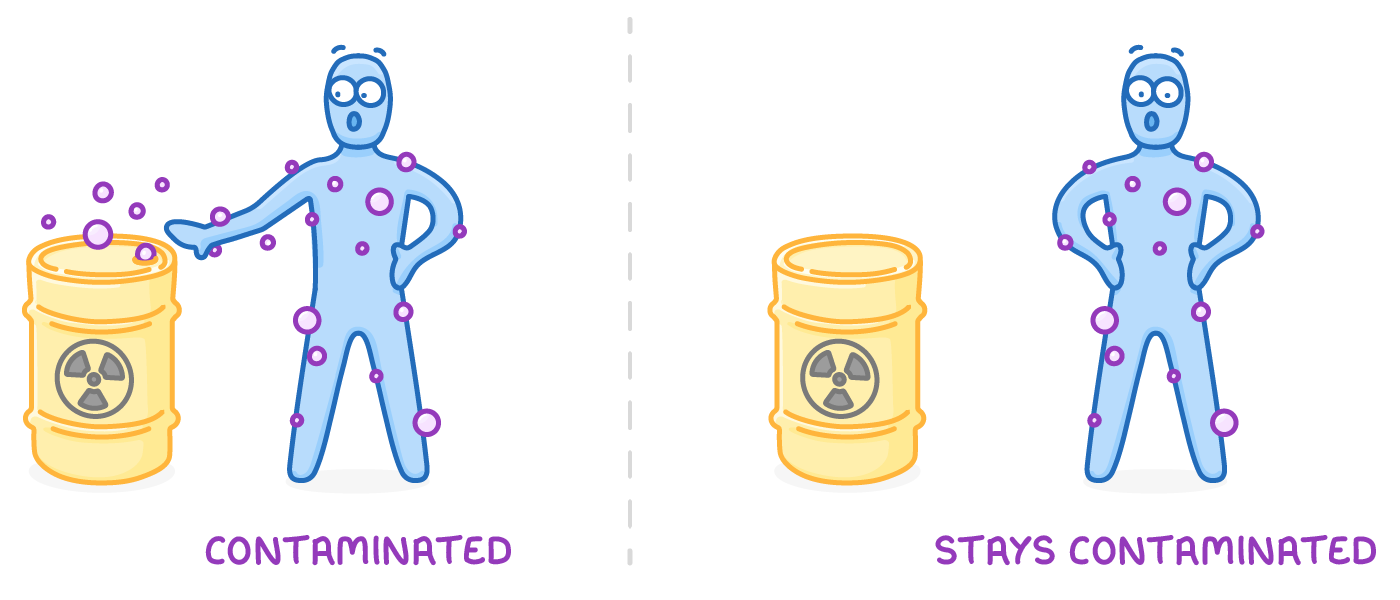 A person reaches into a yellow barrel marked with a radiation symbol and is covered in purple specks, labelled contaminated; beside it they stand away from the barrel, still speckled, labelled stays contaminated.