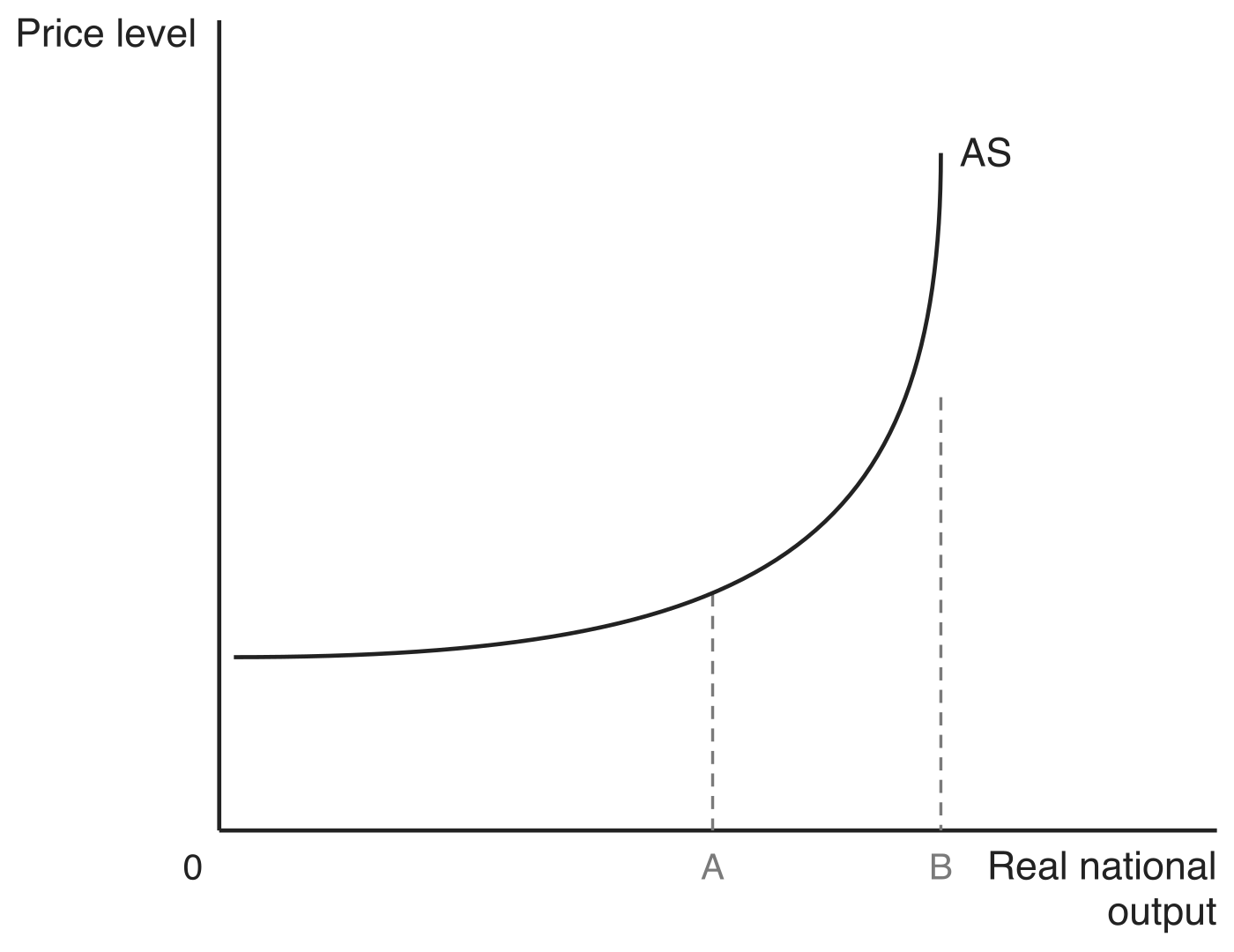 Keynesian AS curve, flat at low output, sloping upwards from point A and becoming vertical at point B where the economy reaches full capacity